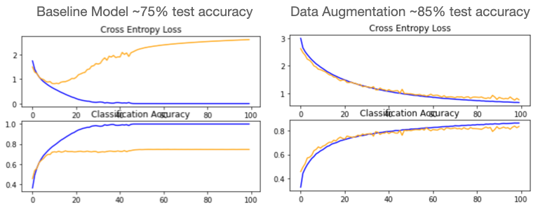 Baseline and Data Augmentation Learning Curves