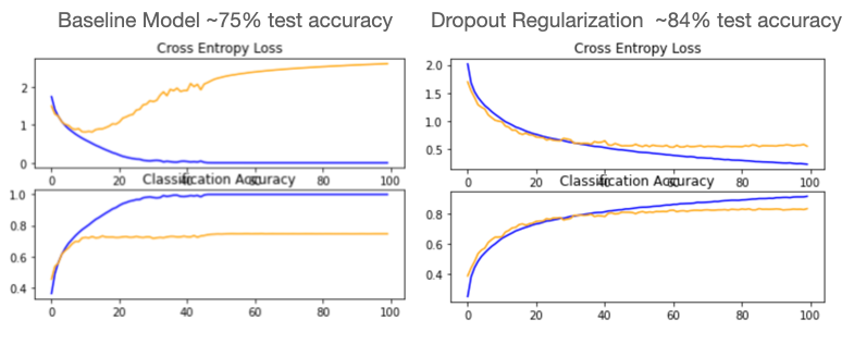 Baseline and Dropout Regularization Learning Curves