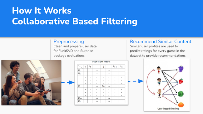 Collaborative based filtering example