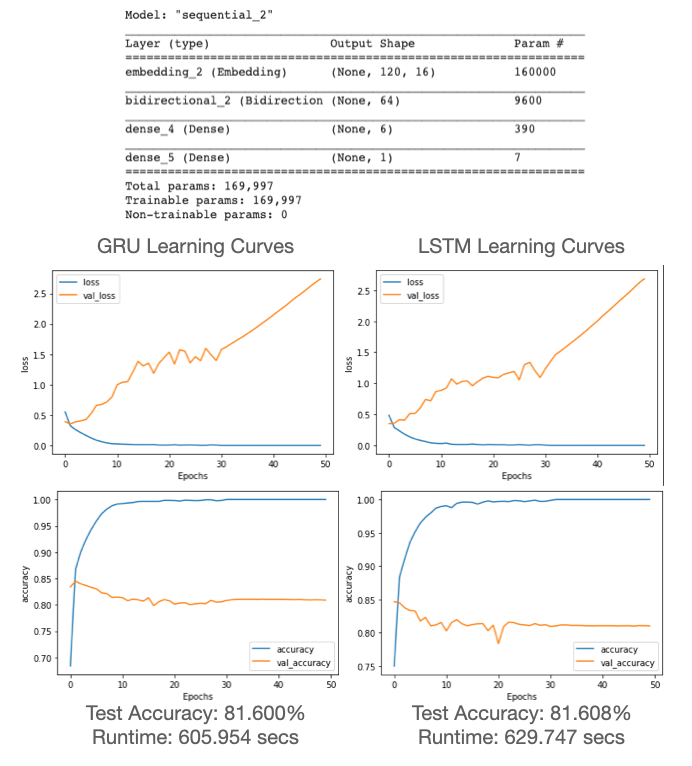 LSTM and GRU Model Summary